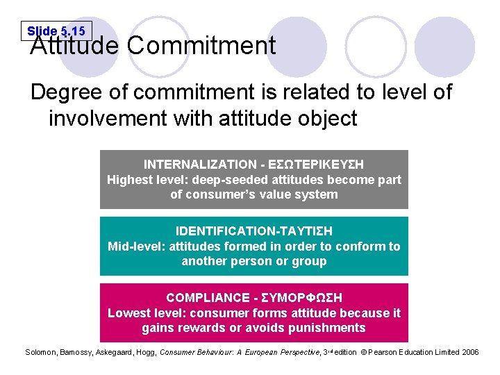 Slide 5. 15 Attitude Commitment Degree of commitment is related to level of involvement