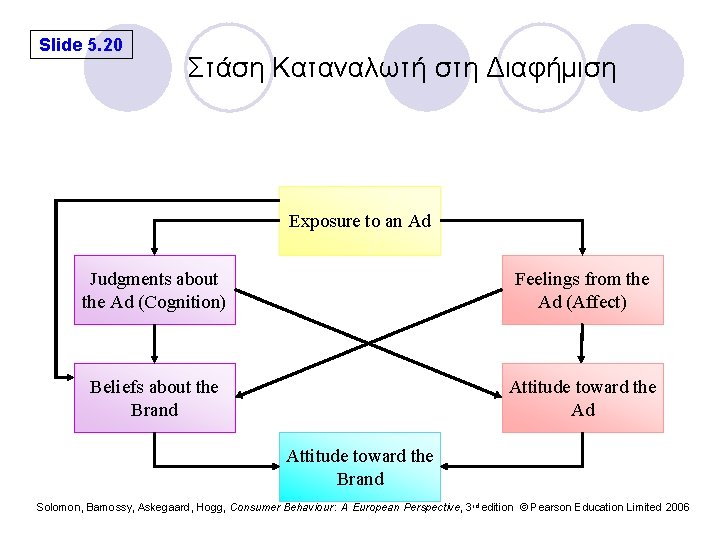 Slide 5. 20 Στάση Καταναλωτή στη Διαφήμιση Exposure to an Ad Judgments about the