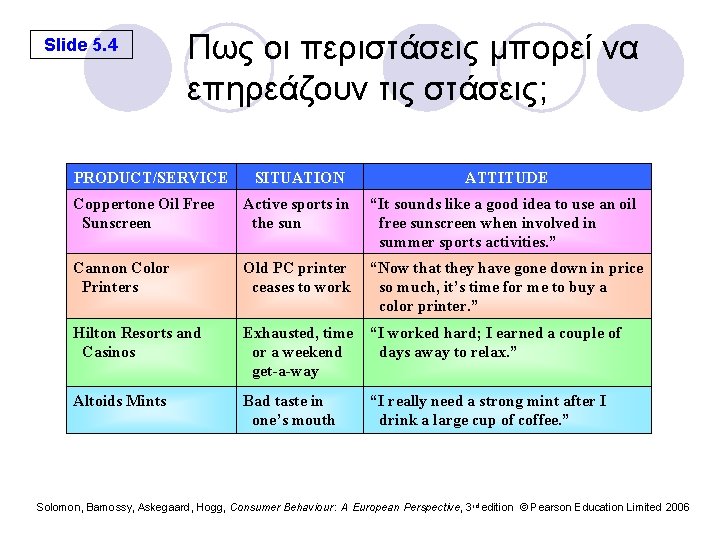 Slide 5. 4 Πως οι περιστάσεις μπορεί να επηρεάζουν τις στάσεις; PRODUCT/SERVICE SITUATION ATTITUDE