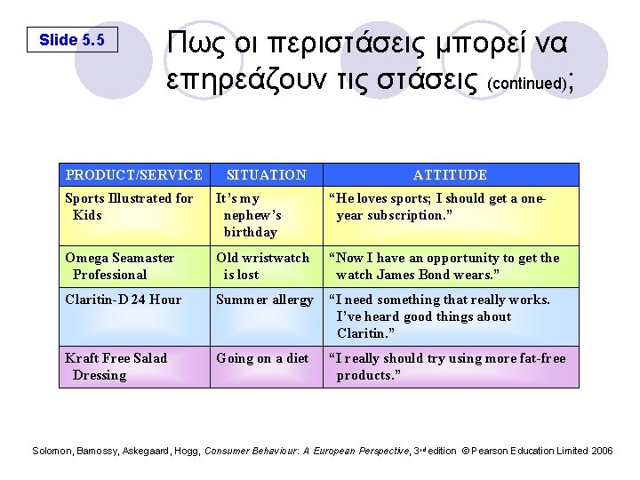 Slide 5. 5 Πως οι περιστάσεις μπορεί να επηρεάζουν τις στάσεις (continued); PRODUCT/SERVICE SITUATION