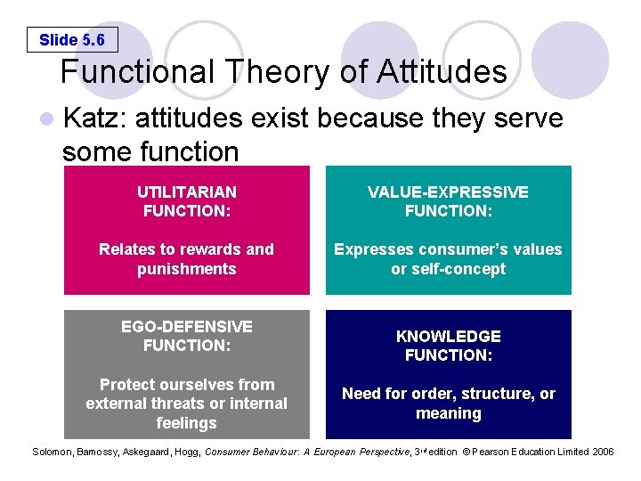Slide 5. 6 Functional Theory of Attitudes l Katz: attitudes exist because they serve