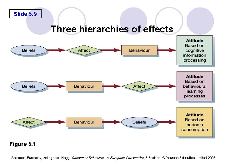 Slide 5. 9 Three hierarchies of effects Figure 5. 1 Solomon, Bamossy, Askegaard, Hogg,