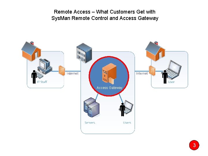 Remote Access What Customers Want Ability to Connect