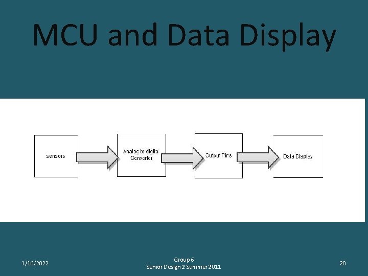 MCU and Data Display 1/16/2022 Group 6 Senior Design 2 Summer 2011 20 