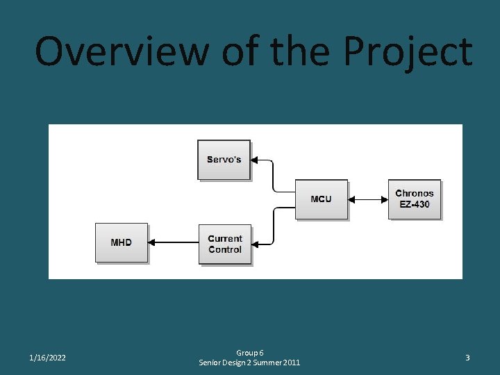 Overview of the Project 1/16/2022 Group 6 Senior Design 2 Summer 2011 3 