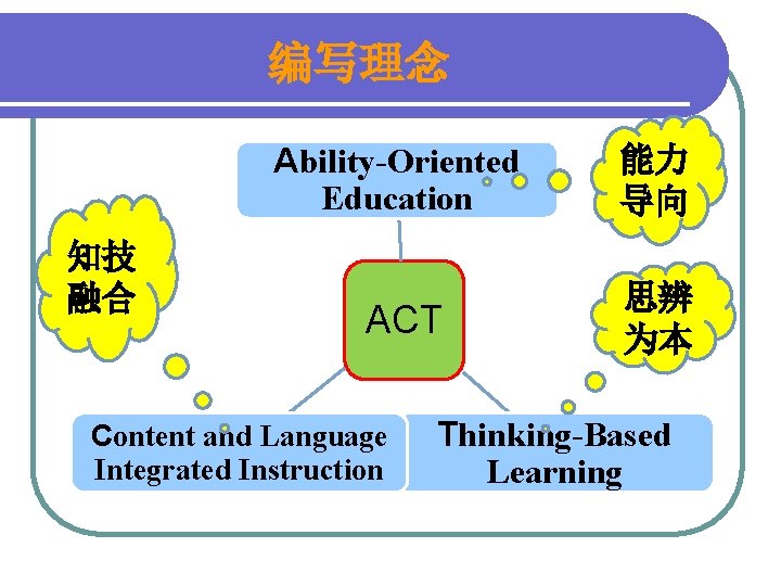 编写理念 知技 融合 Ability-Oriented Education 能力 导向 ACT 思辨 为本 Content and Language Integrated