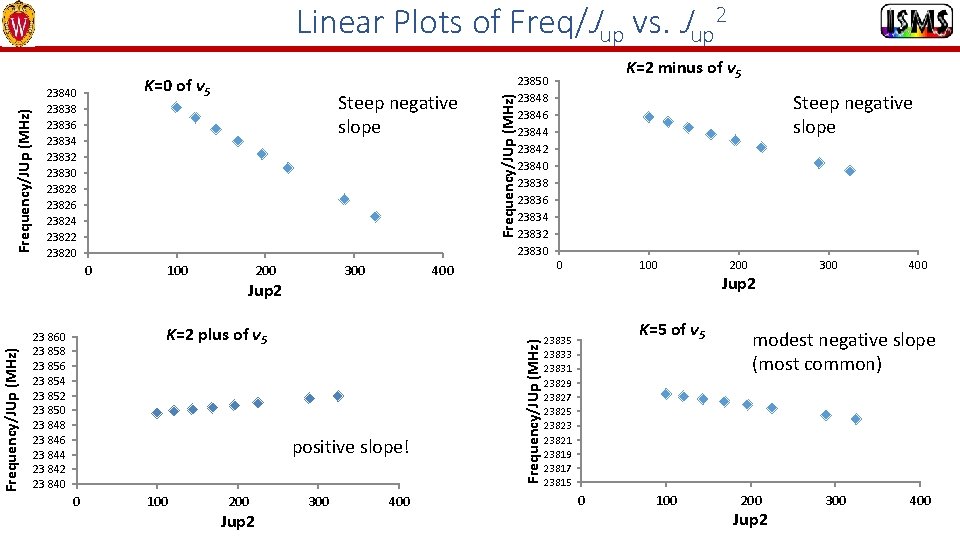 Frequency/JUp (MHz) 0 100 Steep negative slope 200 300 Jup 2 positive slope! 0