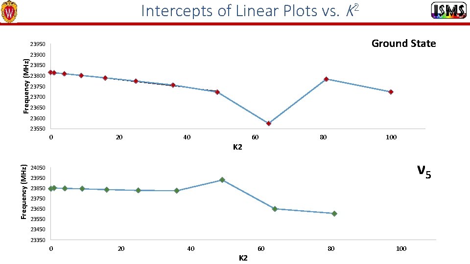 Intercepts of Linear Plots vs. K 2 Ground State 23950 Frequency (MHz) 23900 23850