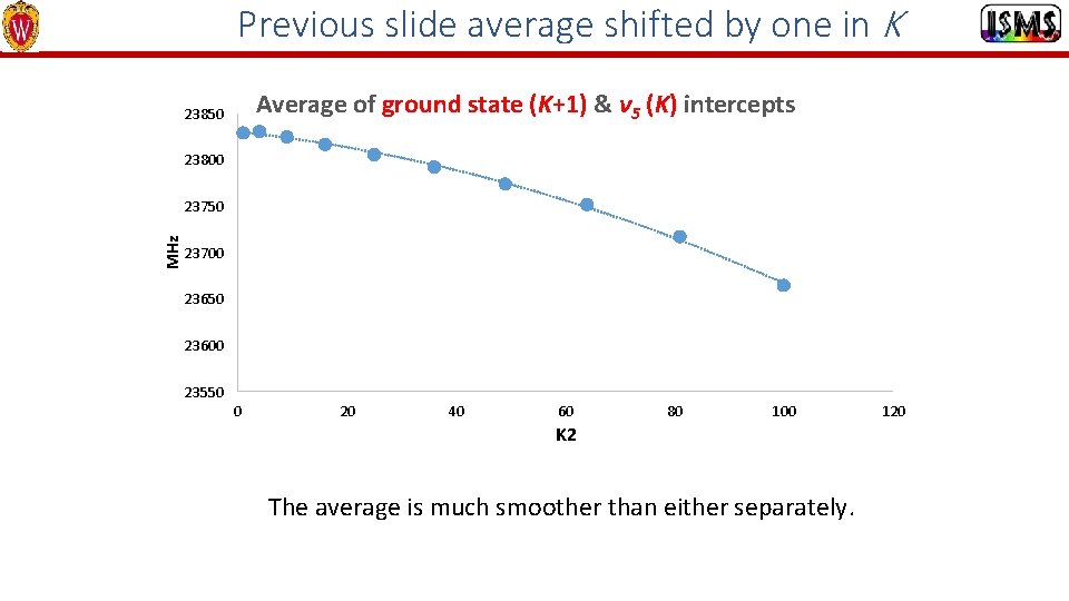 Previous slide average shifted by one in K Average of ground state (K+1) &