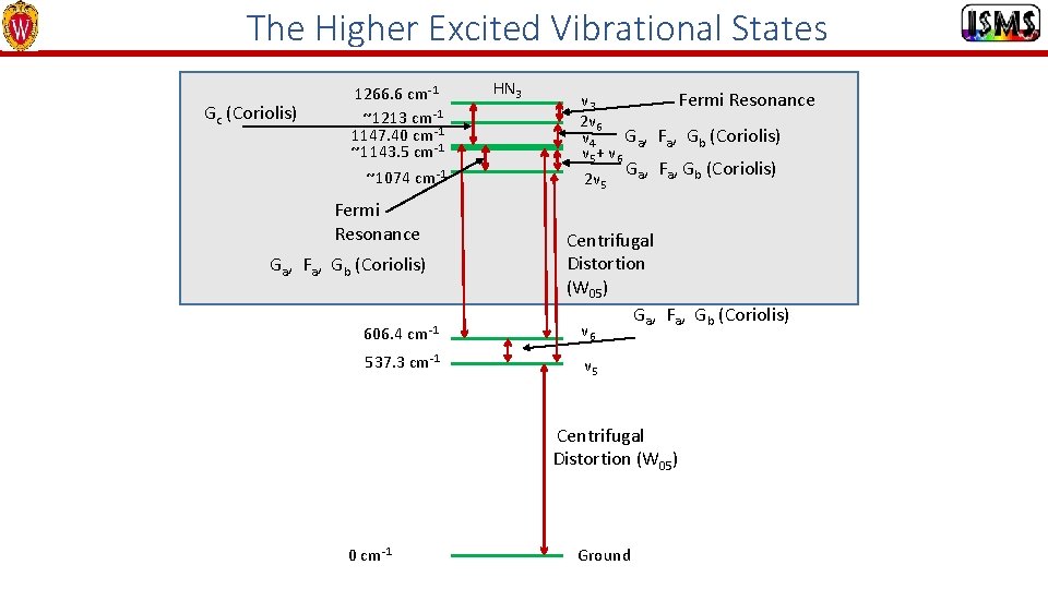 The Higher Excited Vibrational States Gc (Coriolis) 1266. 6 cm-1 ~1213 cm-1 1147. 40