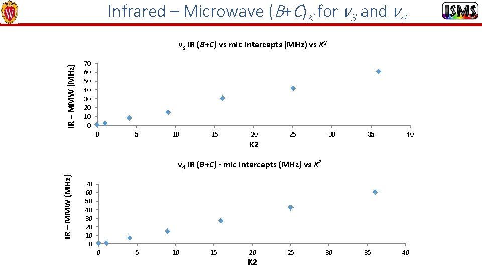 Infrared – Microwave (B+C)K for ν 3 and ν 4 IR – MMW (MHz)