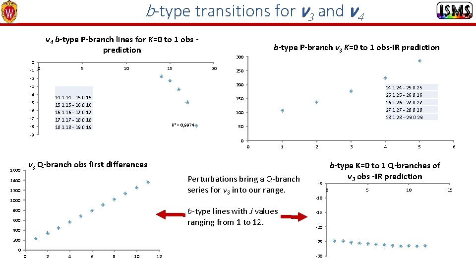 b-type transitions for ν 3 and ν 4 b-type P-branch lines for K=0 to