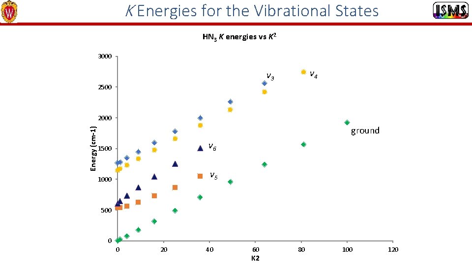 Energy (cm-1) K Energies for the Vibrational States K 2 
