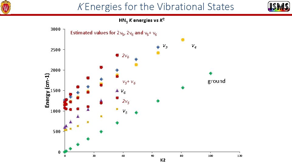 Energy (cm-1) K Energies for the Vibrational States K 2 