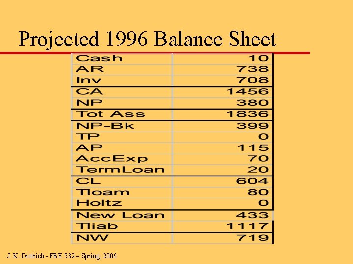 Projected 1996 Balance Sheet J. K. Dietrich - FBE 532 – Spring, 2006 