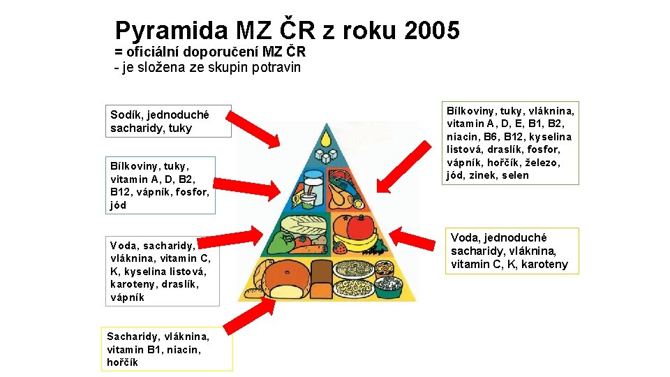 Pyramida MZ ČR z roku 2005 = oficiální doporučení MZ ČR - je složena