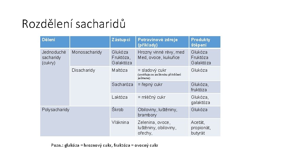 Rozdělení sacharidů Dělení Jednoduché sacharidy (cukry) Zástupci Potravinové zdroje (příklady) Produkty štěpení Monosacharidy Glukóza