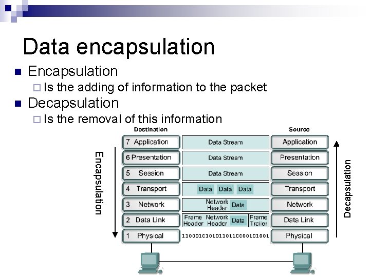 Data encapsulation Encapsulation ¨ Is n the adding of information to the packet Decapsulation