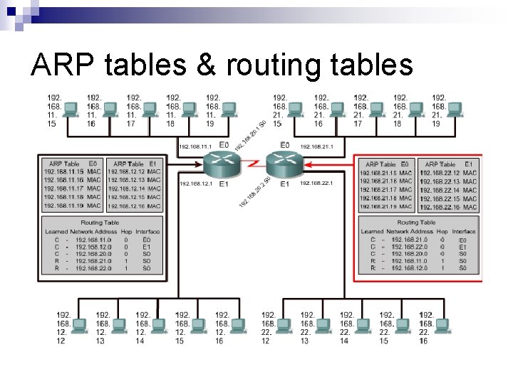 ARP tables & routing tables 