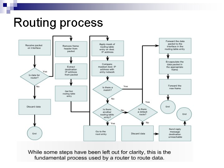 Routing process 