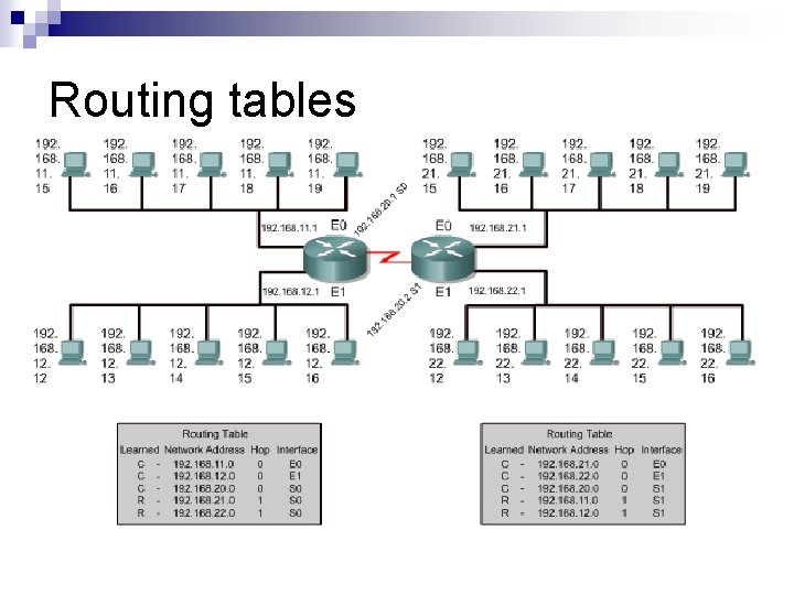 Routing tables 