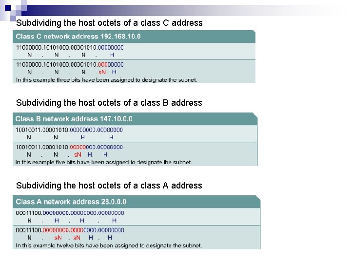 Subdividing the host octets of a class C address Subdividing the host octets of