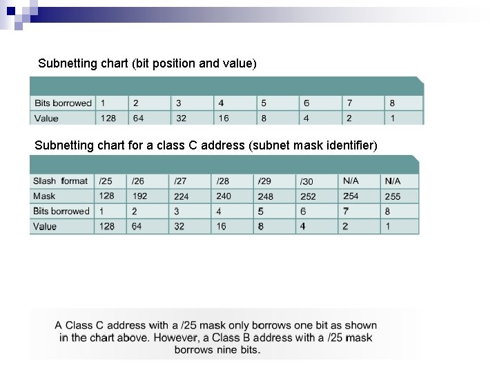 Subnetting chart (bit position and value) Subnetting chart for a class C address (subnet