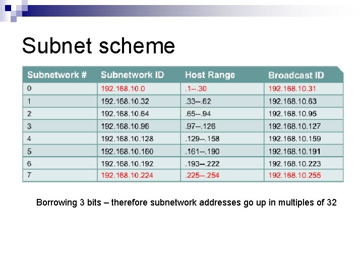 Subnet scheme Borrowing 3 bits – therefore subnetwork addresses go up in multiples of