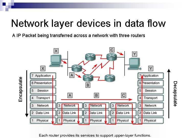 Network layer devices in data flow Decapsulate Encapsulate A IP Packet being transferred across