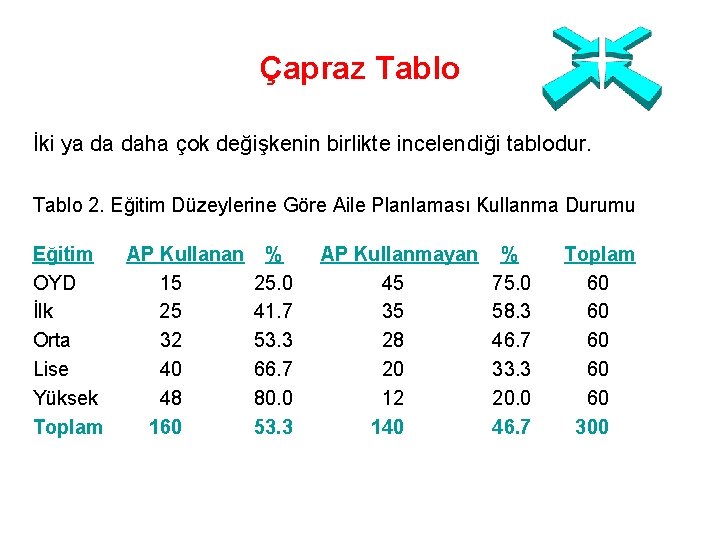 Çapraz Tablo İki ya da daha çok değişkenin birlikte incelendiği tablodur. Tablo 2. Eğitim