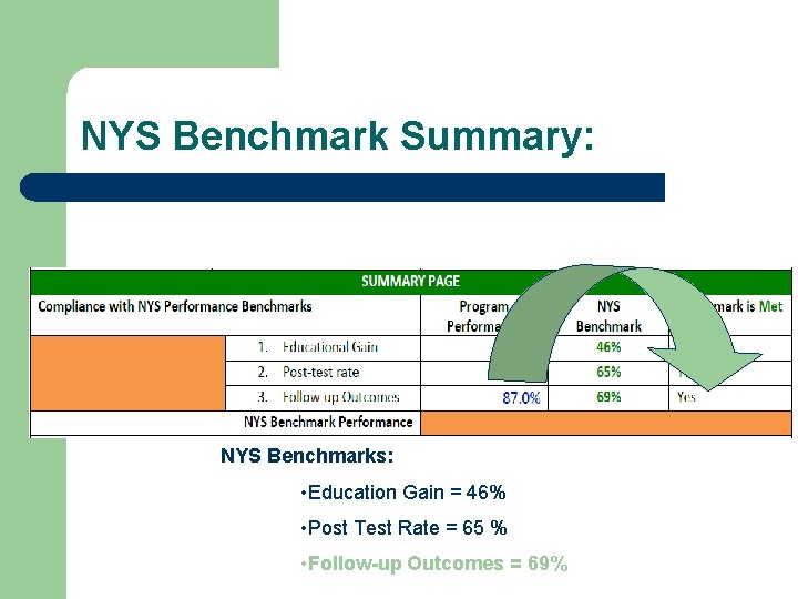 NYS Benchmark Summary: NYS Benchmarks: • Education Gain = 46% • Post Test Rate