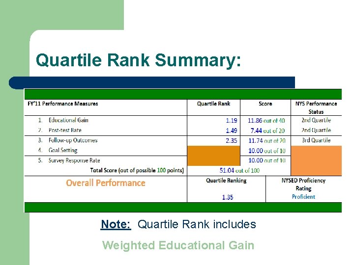 Quartile Rank Summary: Note: Quartile Rank includes Weighted Educational Gain 