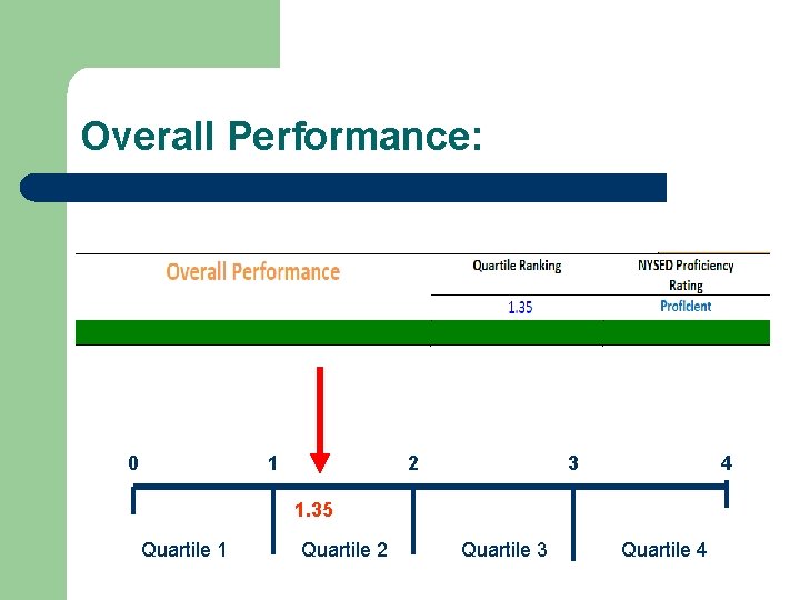 Overall Performance: 0 1 2 3 4 1. 35 Quartile 1 Quartile 2 Quartile