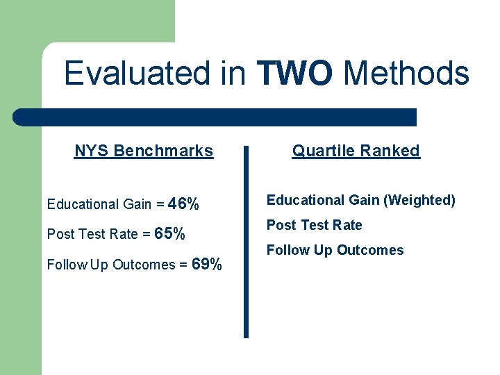 Evaluated in TWO Methods NYS Benchmarks Quartile Ranked Educational Gain = 46% Educational Gain