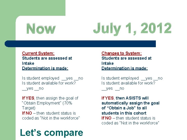 Now July 1, 2012 Current System: Students are assessed at Intake Determination is made: