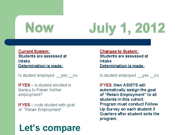 Now July 1, 2012 Current System: Students are assessed at Intake Determination is made: