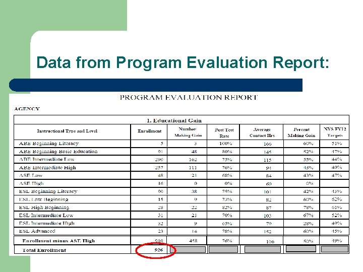 Data from Program Evaluation Report: 