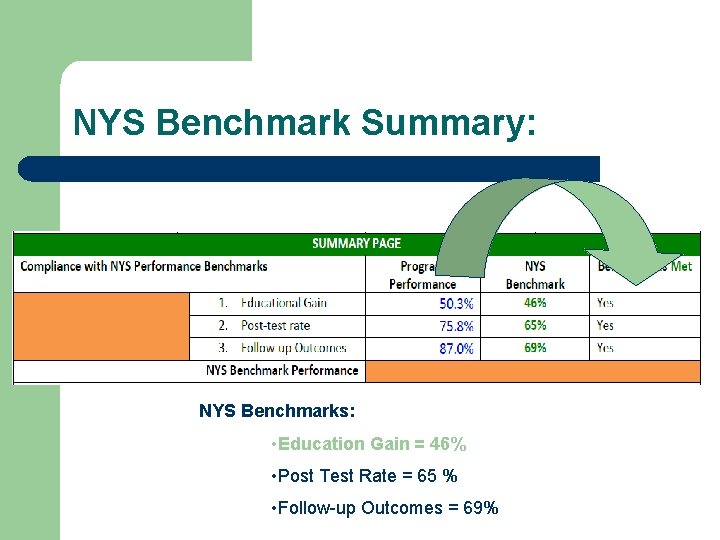 NYS Benchmark Summary: NYS Benchmarks: • Education Gain = 46% • Post Test Rate