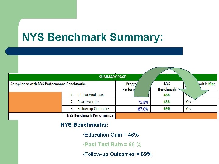 NYS Benchmark Summary: NYS Benchmarks: • Education Gain = 46% • Post Test Rate
