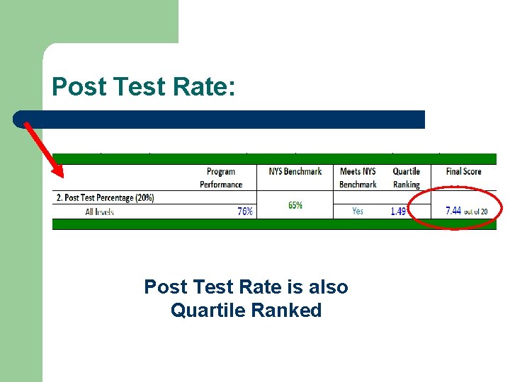 Post Test Rate: Post Test Rate is also Quartile Ranked 