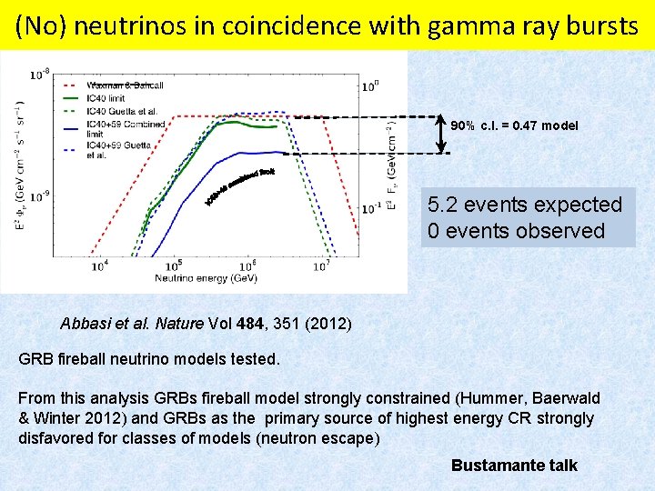 (No) neutrinos in coincidence with gamma ray bursts -----90% c. l. = 0. 47