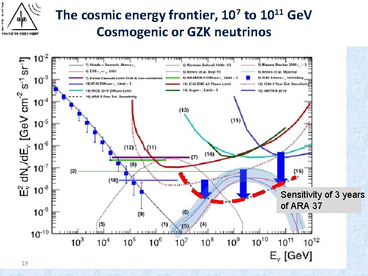 The cosmic energy frontier, 107 to 1011 Ge. V Cosmogenic or GZK neutrinos Sensitivity