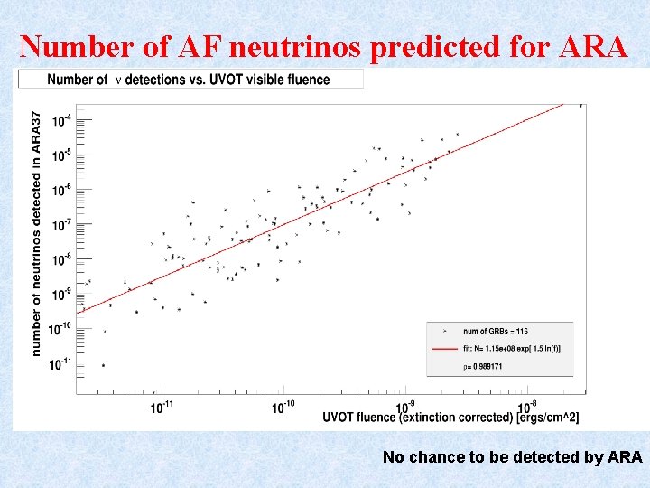 Number of AF neutrinos predicted for ARA No chance to be detected by ARA