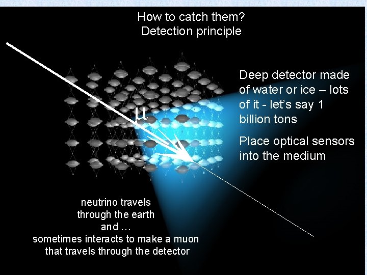 How to catch them? Detection principle μ Deep detector made of water or ice