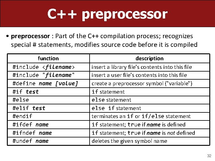 C++ preprocessor • preprocessor : Part of the C++ compilation process; recognizes special #