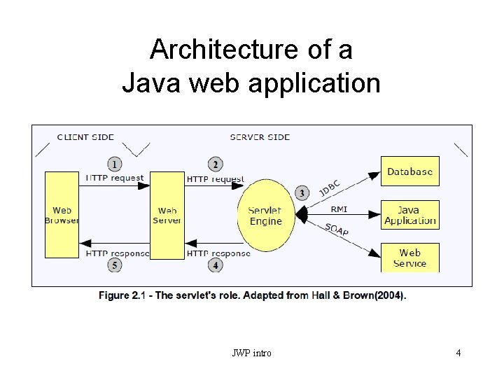 Architecture of a Java web application JWP intro 4 