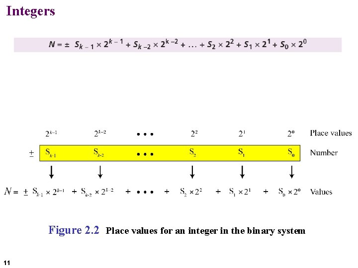 Integers Figure 2. 2 Place values for an integer in the binary system 11