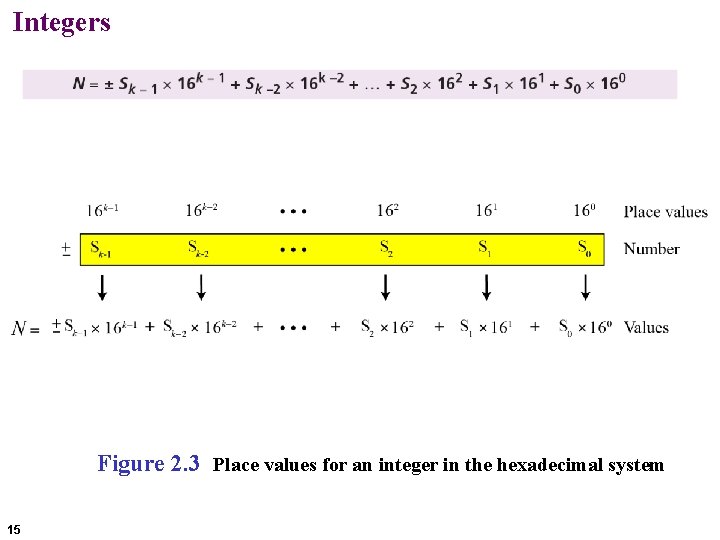 Integers Figure 2. 3 Place values for an integer in the hexadecimal system 15