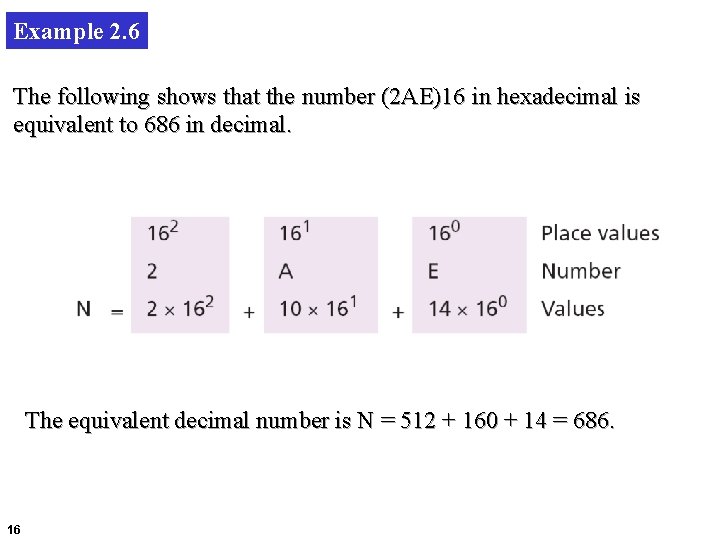 Example 2. 6 The following shows that the number (2 AE)16 in hexadecimal is
