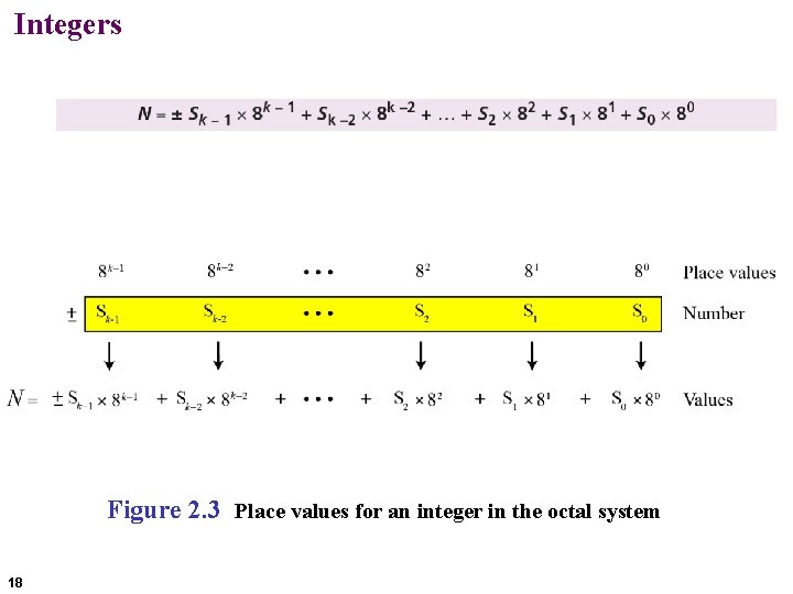 Integers Figure 2. 3 Place values for an integer in the octal system 18
